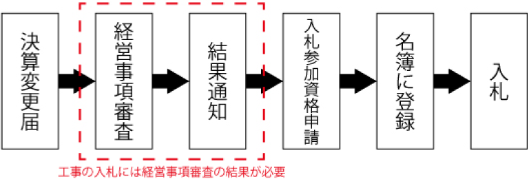 決算変更届　→　経営事項審査（工事の入札には経営事項審査の結果が必要）　→　結果通知　入札参加資格申請　→　名簿に登録　→　入札